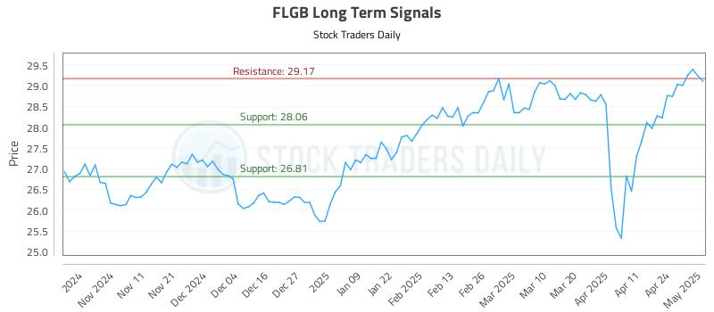 FLGB Long Term Analysis for May 1 2025 FLGB Long Term Analysis for May 1 2025