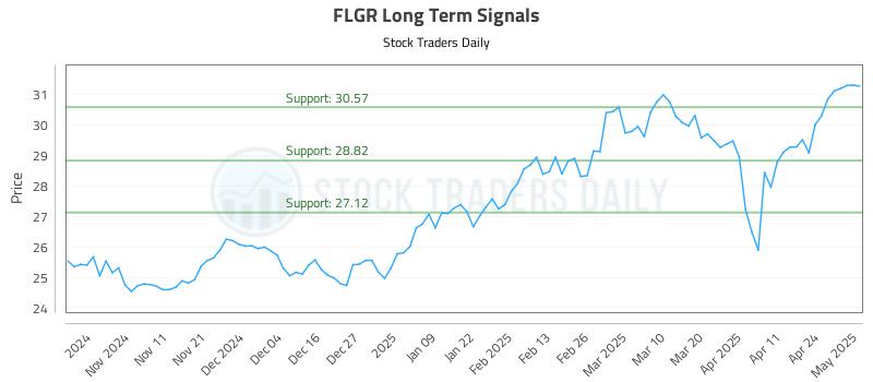 FLGR Long Term Analysis for May 1 2025 FLGR Long Term Analysis for May 1 2025