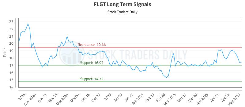 FLGT Long Term Analysis for May 1 2025