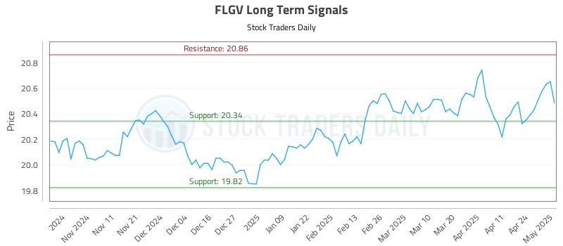 FLGV Long Term Analysis for May 1 2025