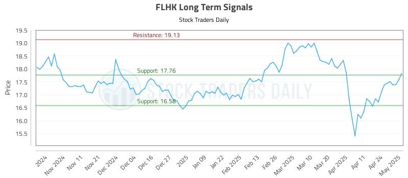 FLHK Long Term Analysis for May 1 2025