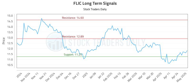 FLIC Long Term Analysis for May 1 2025