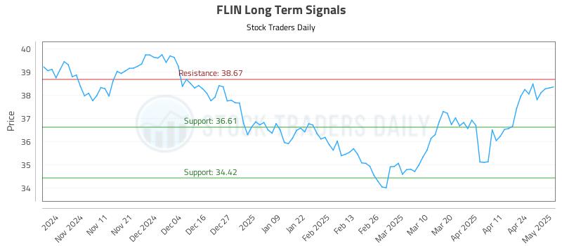 FLIN Long Term Analysis for May 1 2025 FLIN Long Term Analysis for May 1 2025