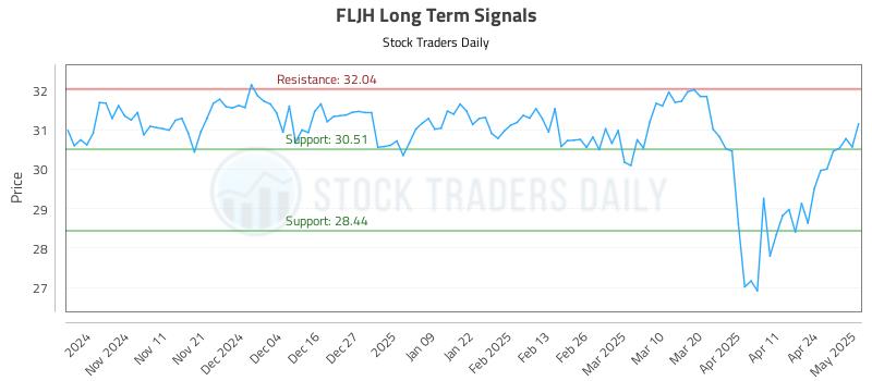 FLJH Long Term Analysis for May 1 2025 FLJH Long Term Analysis for May 1 2025