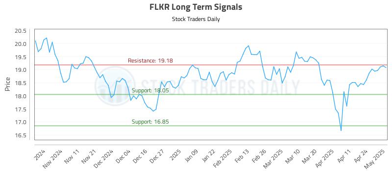 FLKR Long Term Analysis for May 1 2025 FLKR Long Term Analysis for May 1 2025