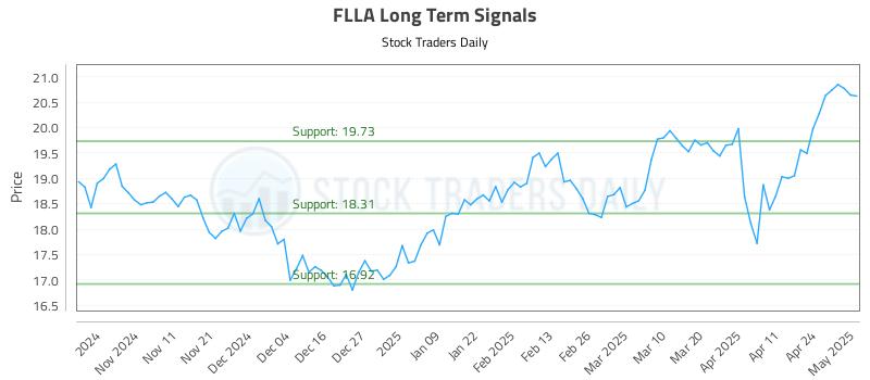 FLLA Long Term Analysis for May 1 2025 FLLA Long Term Analysis for May 1 2025