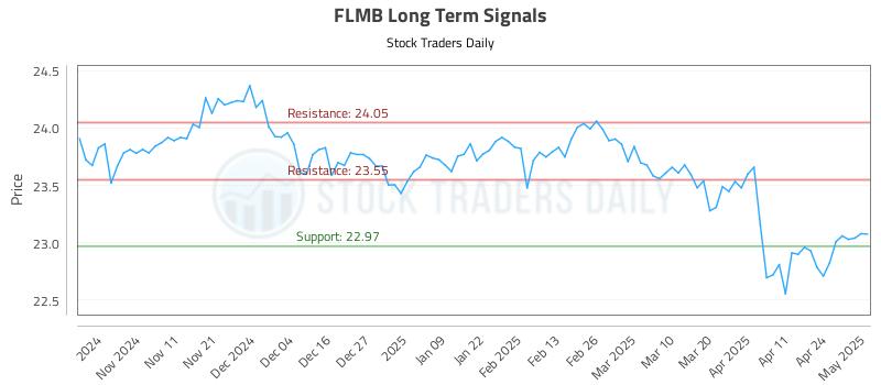 FLMB Long Term Analysis for May 1 2025 FLMB Long Term Analysis for May 1 2025