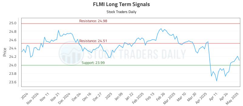 FLMI Long Term Analysis for May 1 2025 FLMI Long Term Analysis for May 1 2025