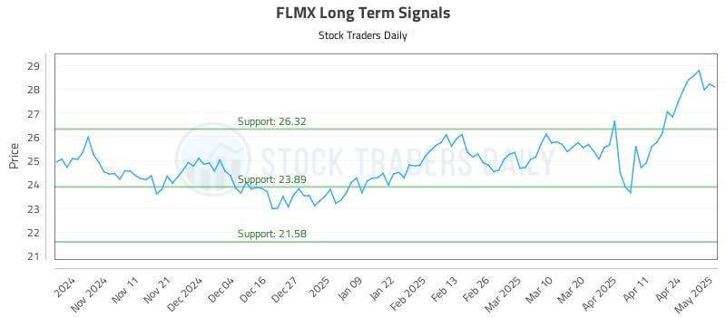 FLMX Long Term Analysis for May 1 2025 FLMX Long Term Analysis for May 1 2025