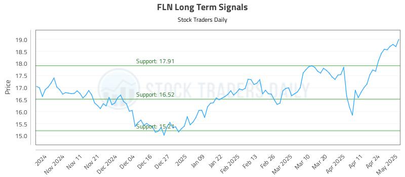 FLN Long Term Analysis for May 1 2025 FLN Long Term Analysis for May 1 2025