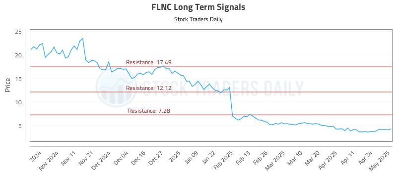 FLNC Long Term Analysis for May 1 2025 FLNC Long Term Analysis for May 1 2025