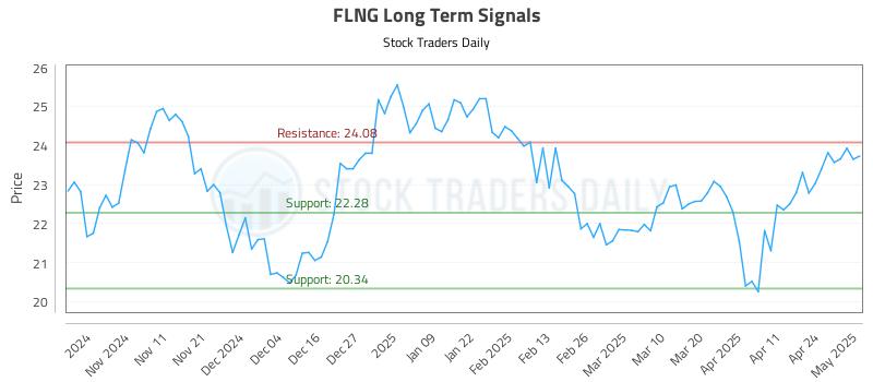 FLNG Long Term Analysis for May 1 2025 FLNG Long Term Analysis for May 1 2025