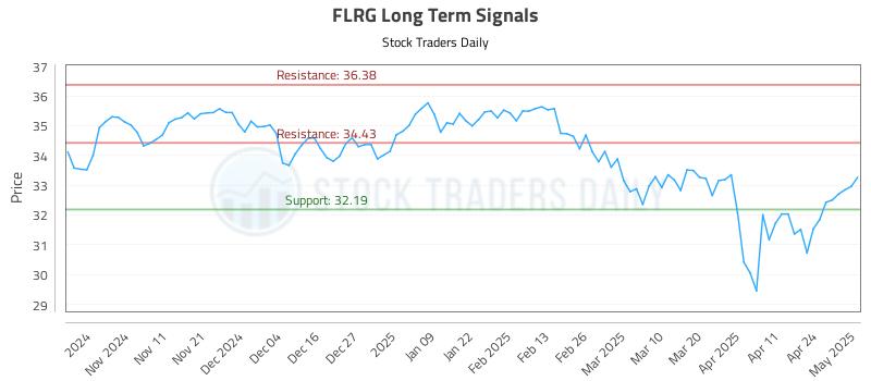 FLRG Long Term Analysis for May 1 2025