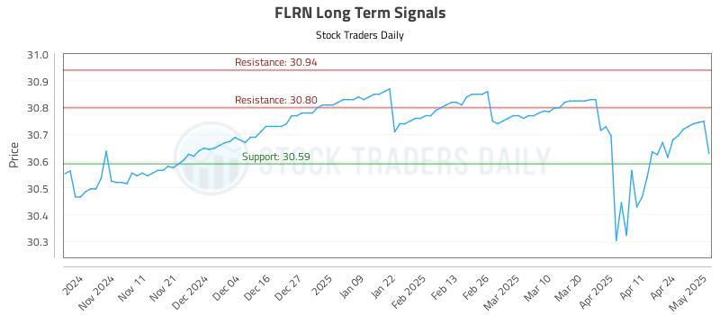 FLRN Long Term Analysis for May 1 2025 FLRN Long Term Analysis for May 1 2025