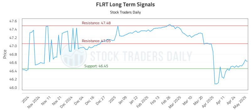 FLRT Long Term Analysis for May 1 2025 FLRT Long Term Analysis for May 1 2025