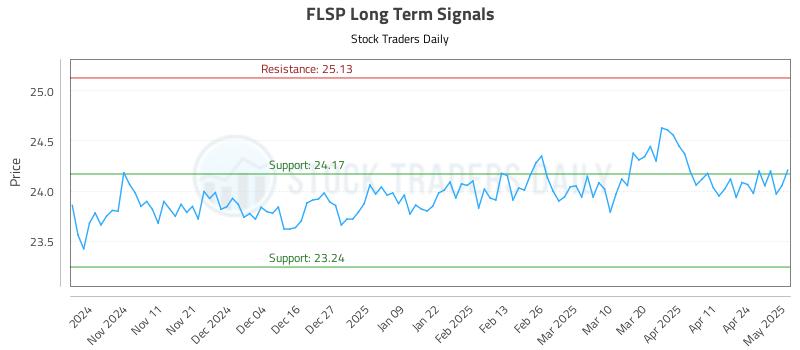 FLSP Long Term Analysis for May 1 2025 FLSP Long Term Analysis for May 1 2025