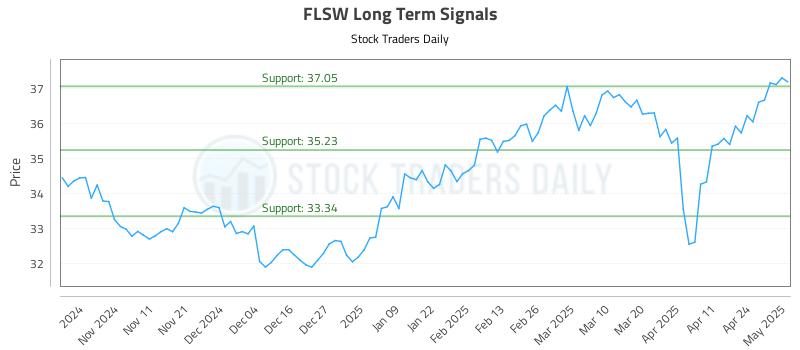 FLSW Long Term Analysis for May 1 2025 FLSW Long Term Analysis for May 1 2025