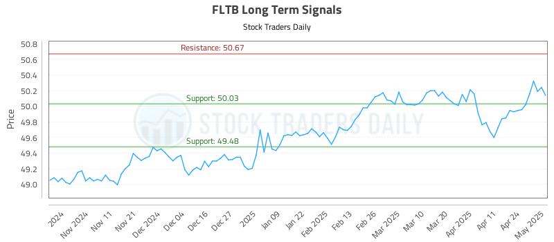FLTB Long Term Analysis for May 1 2025 FLTB Long Term Analysis for May 1 2025