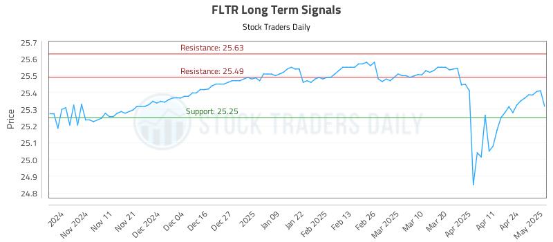 FLTR Long Term Analysis for May 1 2025 FLTR Long Term Analysis for May 1 2025