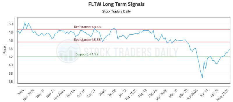 FLTW Long Term Analysis for May 1 2025 FLTW Long Term Analysis for May 1 2025