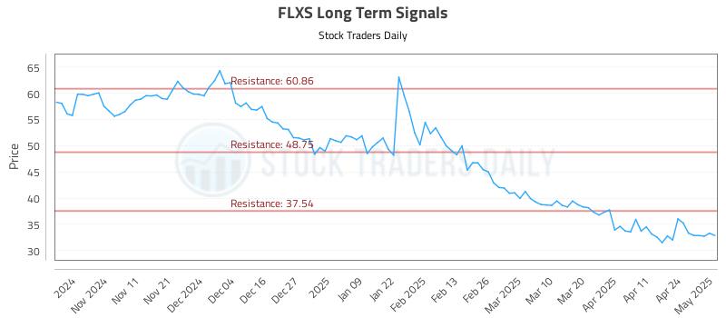 FLXS Long Term Analysis for May 1 2025