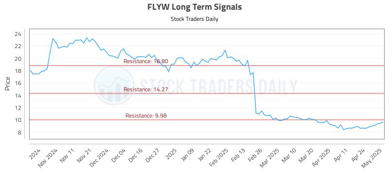 FLYW Long Term Analysis for May 1 2025 FLYW Long Term Analysis for May 1 2025