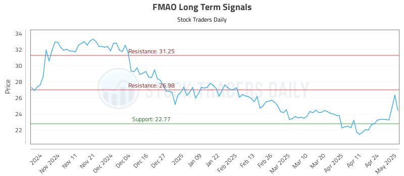 FMAO Long Term Analysis for May 1 2025 FMAO Long Term Analysis for May 1 2025
