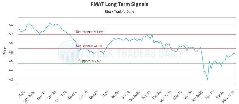 FMAT Long Term Analysis for May 1 2025 FMAT Long Term Analysis for May 1 2025
