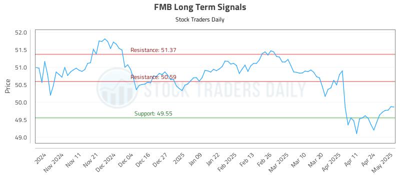 FMB Long Term Analysis for May 1 2025 FMB Long Term Analysis for May 1 2025