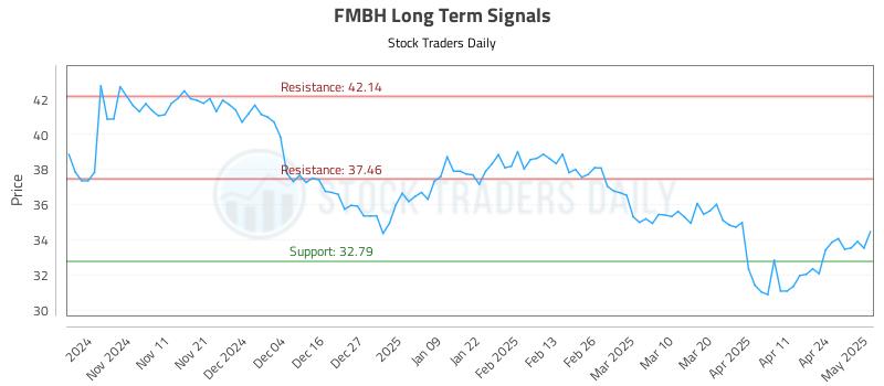 FMBH Long Term Analysis for May 1 2025 FMBH Long Term Analysis for May 1 2025