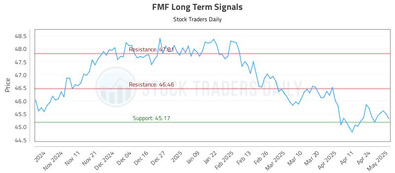 FMF Long Term Analysis for May 1 2025 FMF Long Term Analysis for May 1 2025