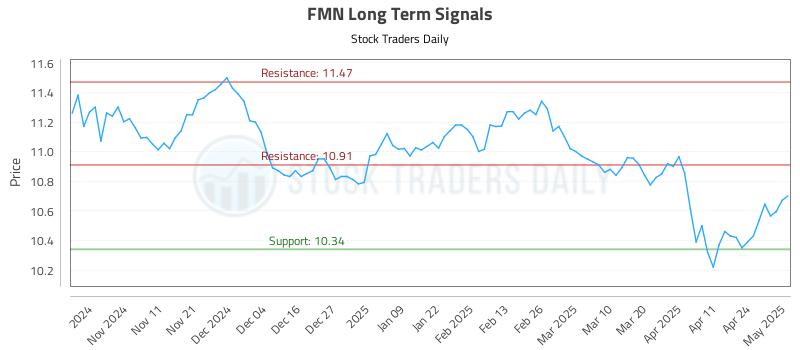 FMN Long Term Analysis for May 1 2025 FMN Long Term Analysis for May 1 2025