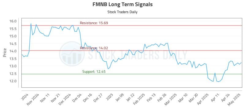 FMNB Long Term Analysis for May 1 2025 FMNB Long Term Analysis for May 1 2025