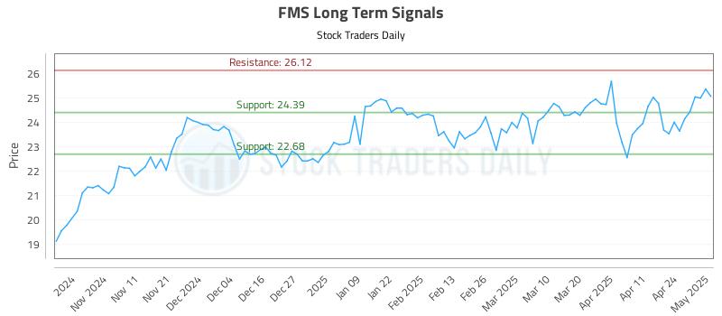 FMS Long Term Analysis for May 1 2025 FMS Long Term Analysis for May 1 2025