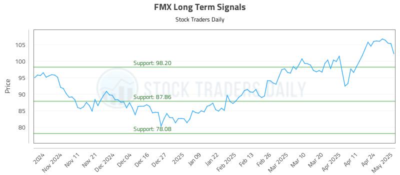 FMX Long Term Analysis for May 1 2025 FMX Long Term Analysis for May 1 2025