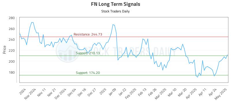 FN Long Term Analysis for May 1 2025 FN Long Term Analysis for May 1 2025