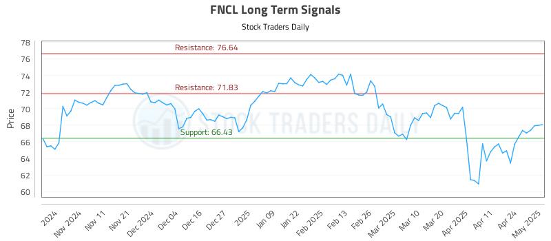 FNCL Long Term Analysis for May 1 2025