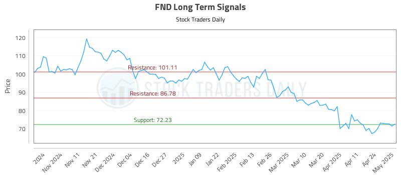 FND Long Term Analysis for May 1 2025 FND Long Term Analysis for May 1 2025