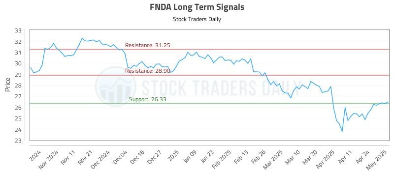 FNDA Long Term Analysis for May 1 2025 FNDA Long Term Analysis for May 1 2025