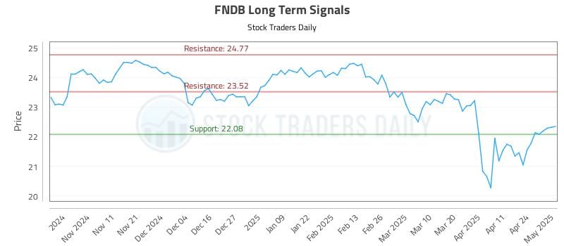 FNDB Long Term Analysis for May 1 2025 FNDB Long Term Analysis for May 1 2025