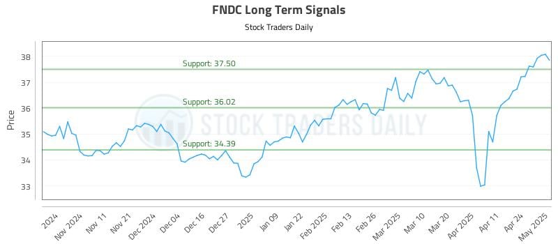 FNDC Long Term Analysis for May 1 2025 FNDC Long Term Analysis for May 1 2025