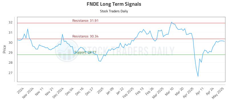 FNDE Long Term Analysis for May 1 2025 FNDE Long Term Analysis for May 1 2025
