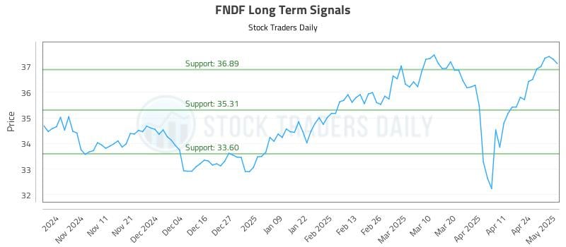 FNDF Long Term Analysis for May 1 2025 FNDF Long Term Analysis for May 1 2025