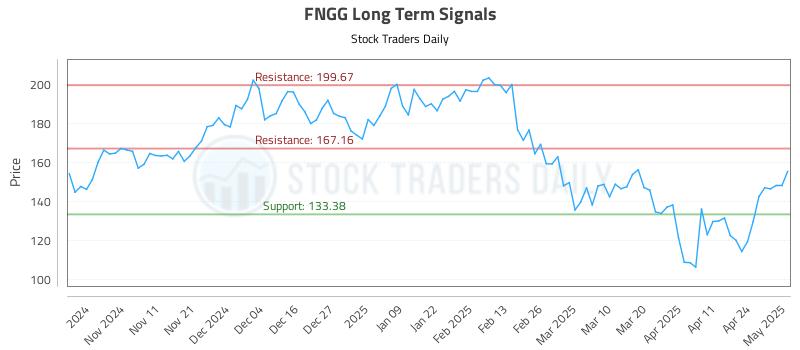FNGG Long Term Analysis for May 1 2025 FNGG Long Term Analysis for May 1 2025