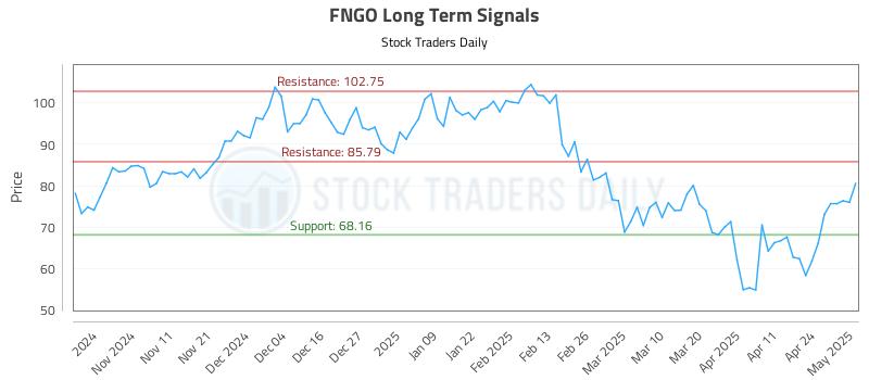 FNGO Long Term Analysis for May 1 2025