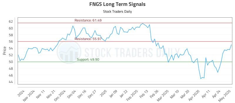 FNGS Long Term Analysis for May 1 2025