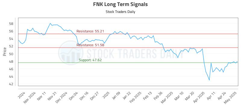 FNK Long Term Analysis for May 1 2025
