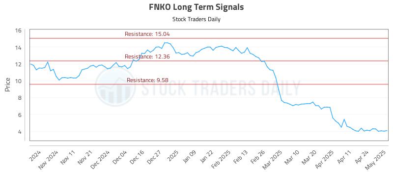 FNKO Long Term Analysis for May 1 2025 FNKO Long Term Analysis for May 1 2025