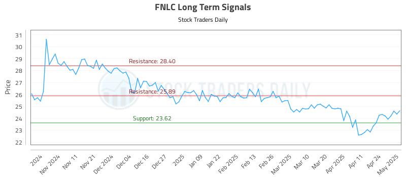 FNLC Long Term Analysis for May 1 2025 FNLC Long Term Analysis for May 1 2025