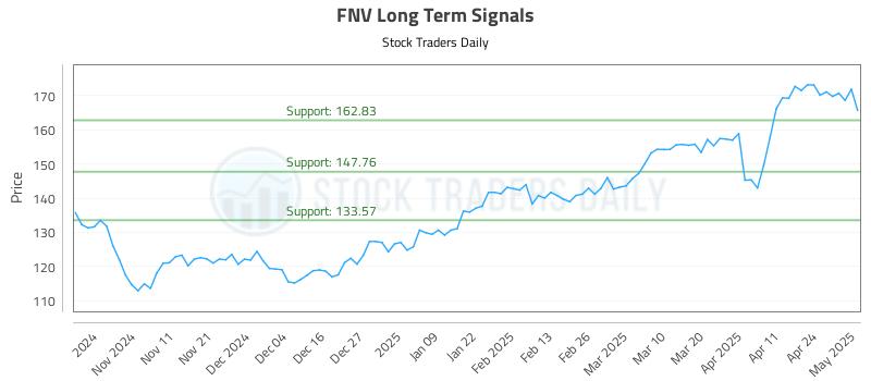 FNV Long Term Analysis for May 1 2025 FNV Long Term Analysis for May 1 2025